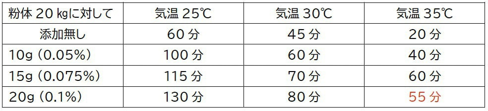 使用量別可使時間表